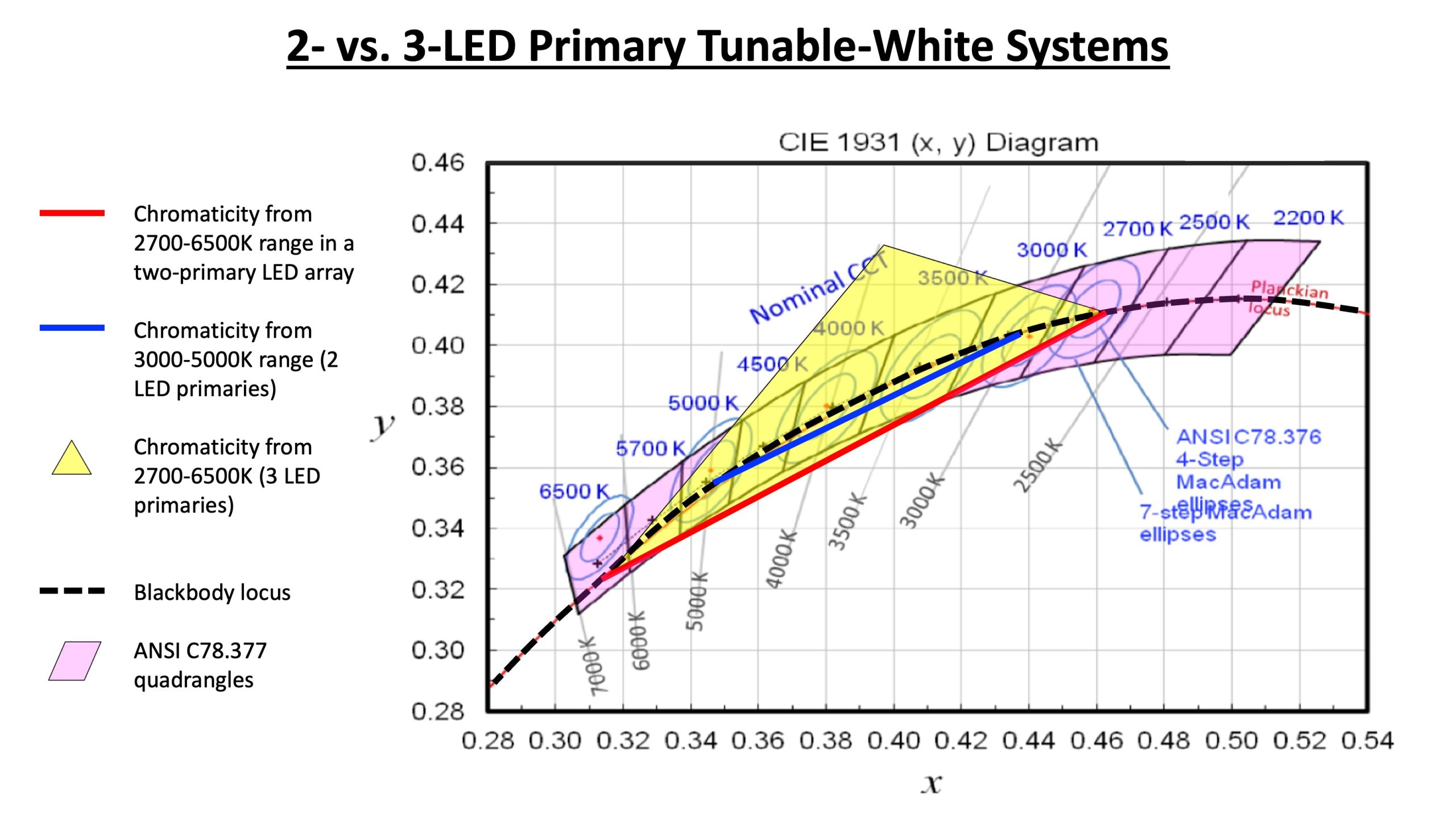 Graph of 2- vs. 3-LED Primary Tunable-White Systems