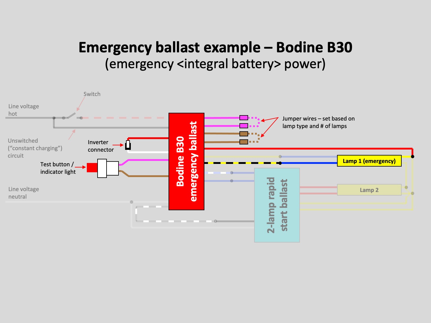 Emergency ballast example – Bodine B30 (emergency power)