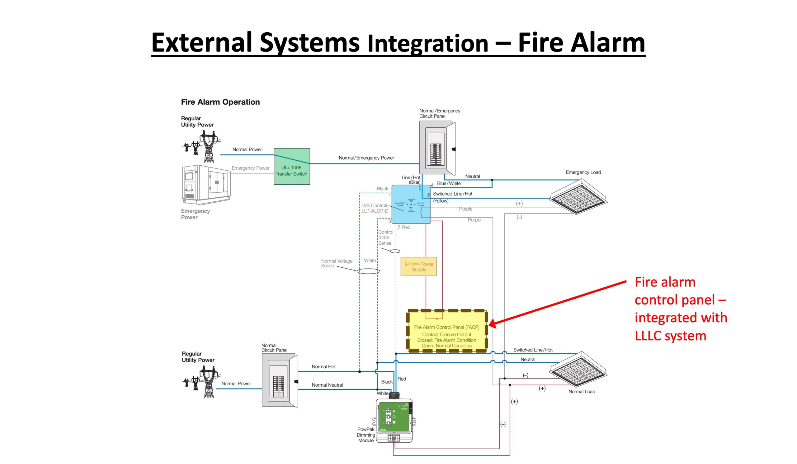 External systems integration - fire alarm