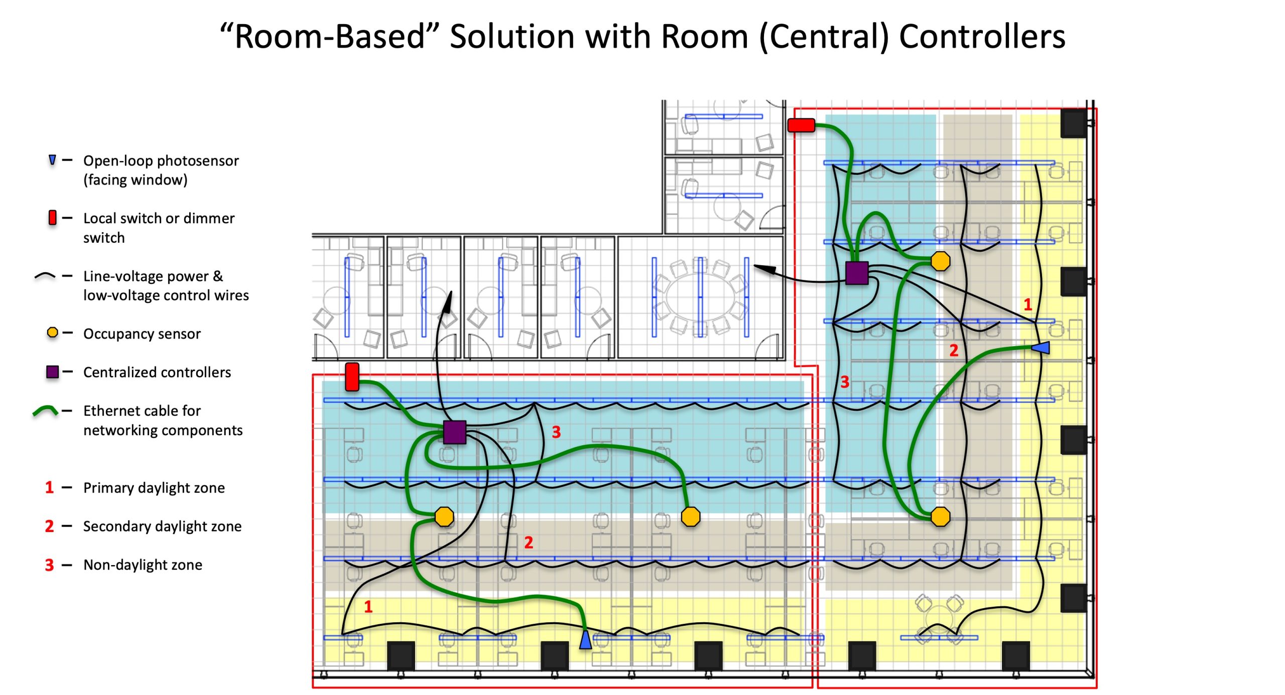 “Room-Based” Solution with Room (Central) Controllers