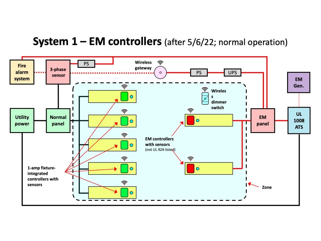 System 1 – EM controllers (after 5/6/22; normal operation)