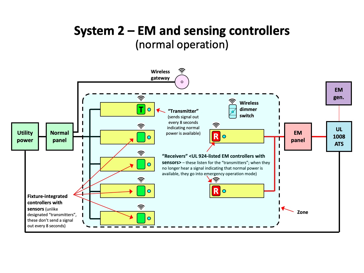 System 2 – EM and sensing controllers (normal operation)
