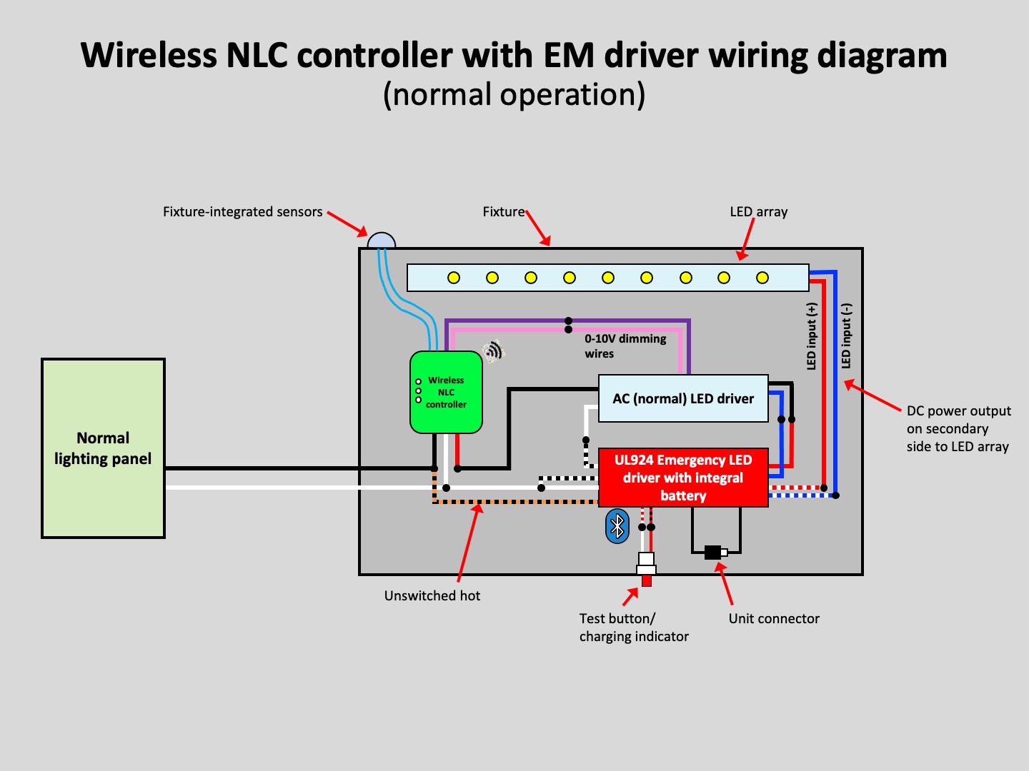 Wireless NLC controller with EM driver wiring diagram Fixture-integrated sensors (normal operation)