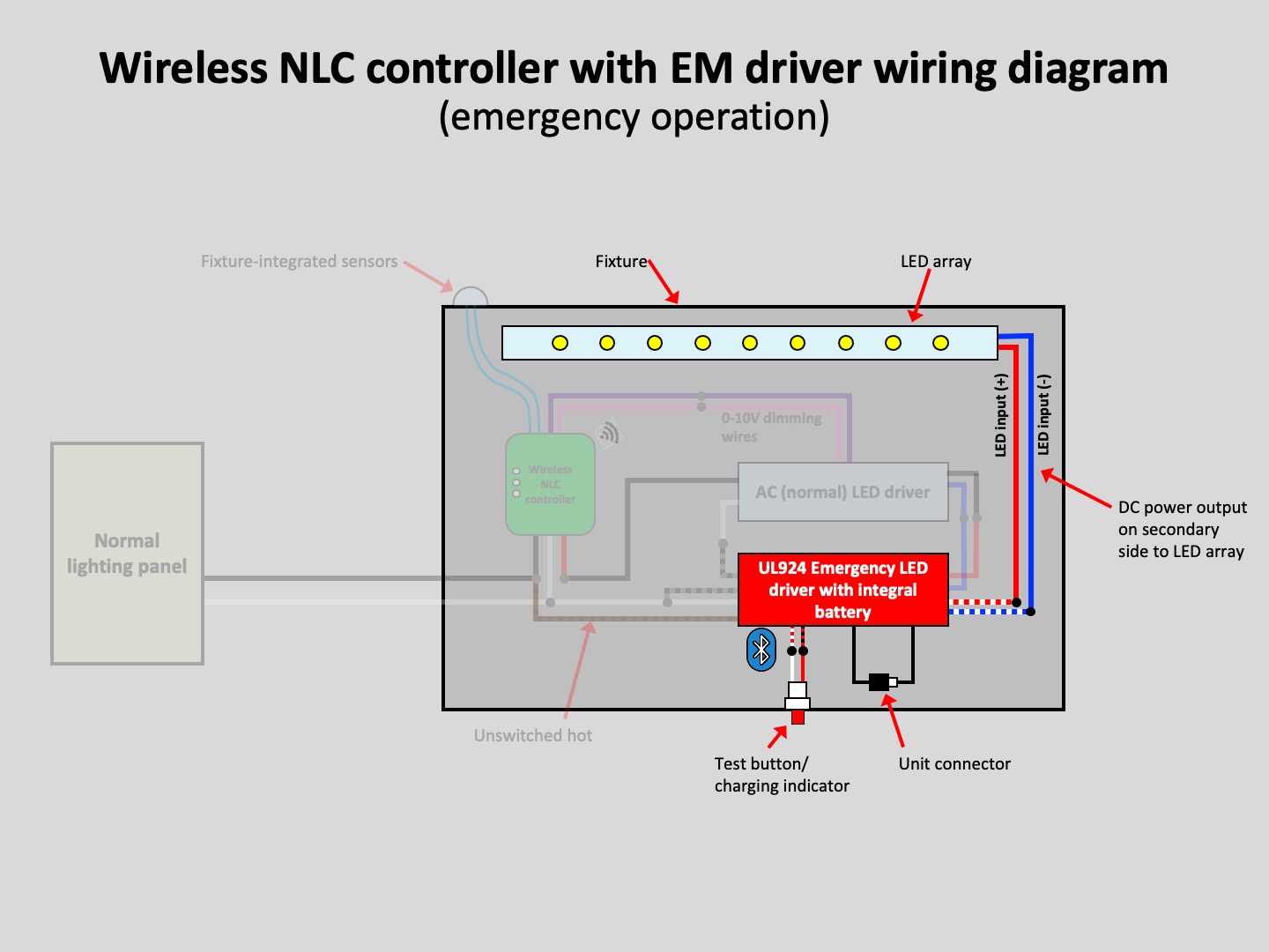 Wireless NLC controller with EM driver wiring diagram Fixture-integrated sensors (emergency operation)