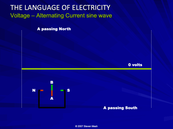 I created a 1-day class in basic electricity for architects. This is a diagram showing how electricity is created using a generator. I’ve specialized in creating very effective diagrams – including animations – to make these concepts very easy to understand.