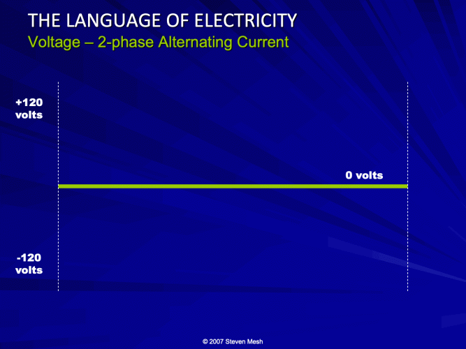 This animation shows how 240-volt service is provided for residential use.